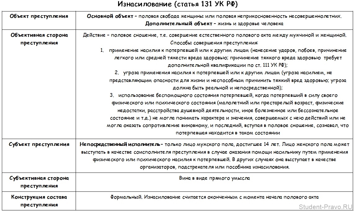 В примечании 1 к ст. Ст 131 УК РФ объект субъект объективная сторона субъективная.