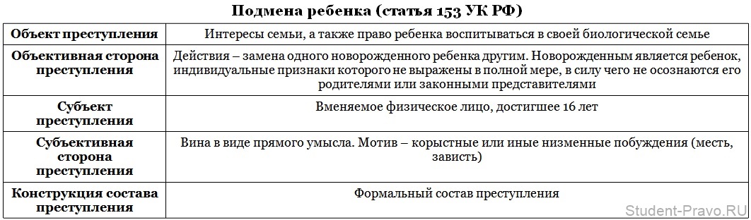 Статья 152 ч2 рф. Подмена ребенка 153 УК РФ.