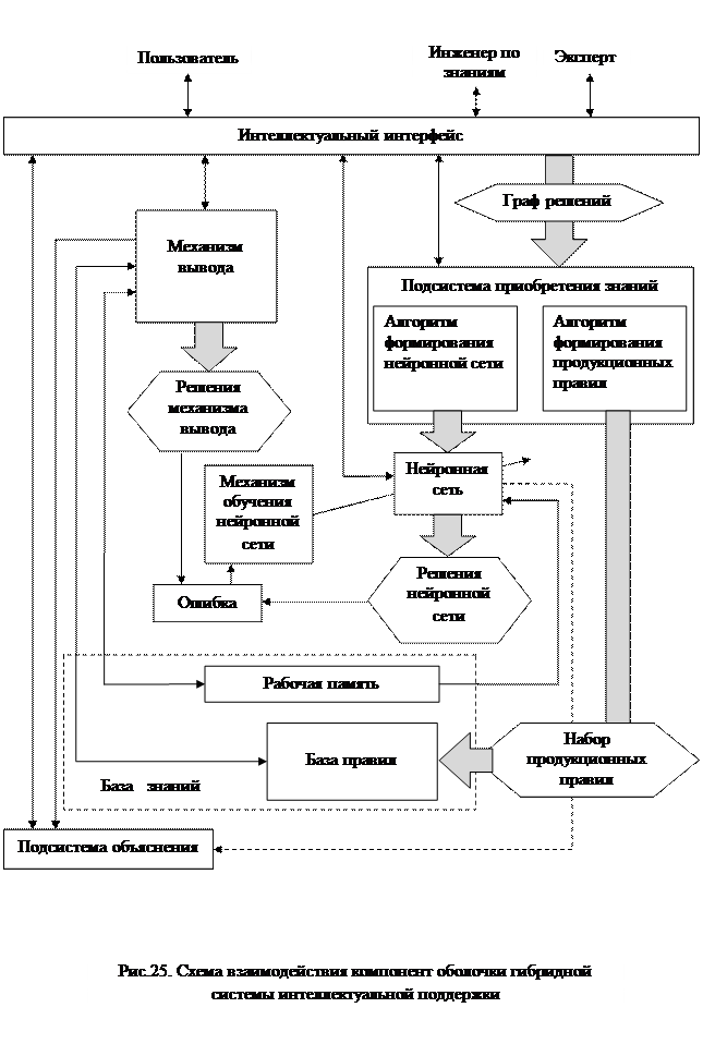 Компоненты интеллектуальной системы. Интеллектуальные системы управления схемами. Основные блоки интеллектуальной системы:. Гибридная интеллектуальная система. Гибридная система управления.