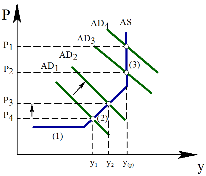 4 инфляция спроса. Инфляция на графике ad as. Инфляция спроса рисунок 1.1. Инфляция спроса в модели ad/as. Инфляция спроса графически представляется в виде сдвига Кривой.
