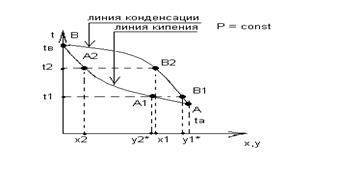 X y диаграмма ректификации