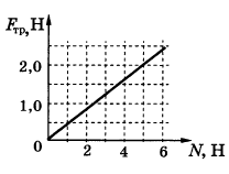 На рисунке показаны силы в заданном масштабе. График зависимости силы трения от веса тела. График зависимости силы трения от силы нормального давления. График зависимости силы трения от веса. График зависимости Fтр от р.