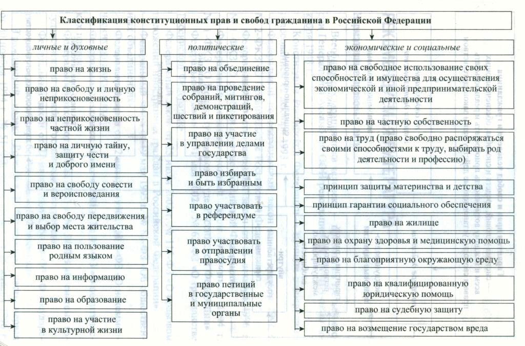 Группа прав человека таблица. Классификация прав и свобод человека и гражданина в РФ. Классификация основных прав и свобод человека и гражданина схема.