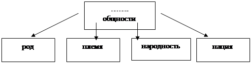 Обобщающее понятие для всех остальных. Недвижимость как обобщенное понятие схема. Рисунок 1 – Найдите термины.