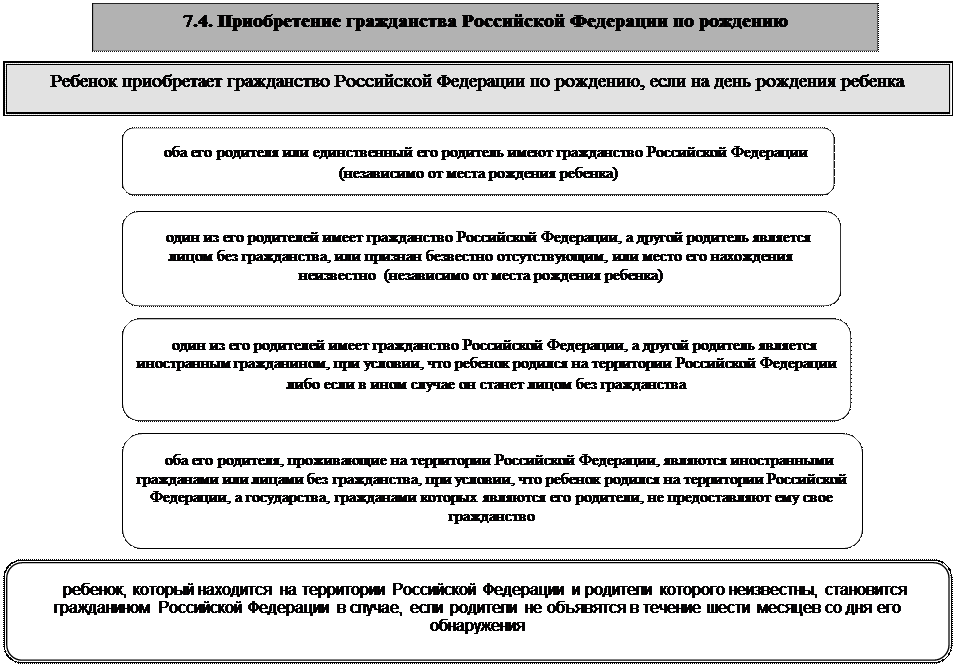 Схема приобретения гражданства рф