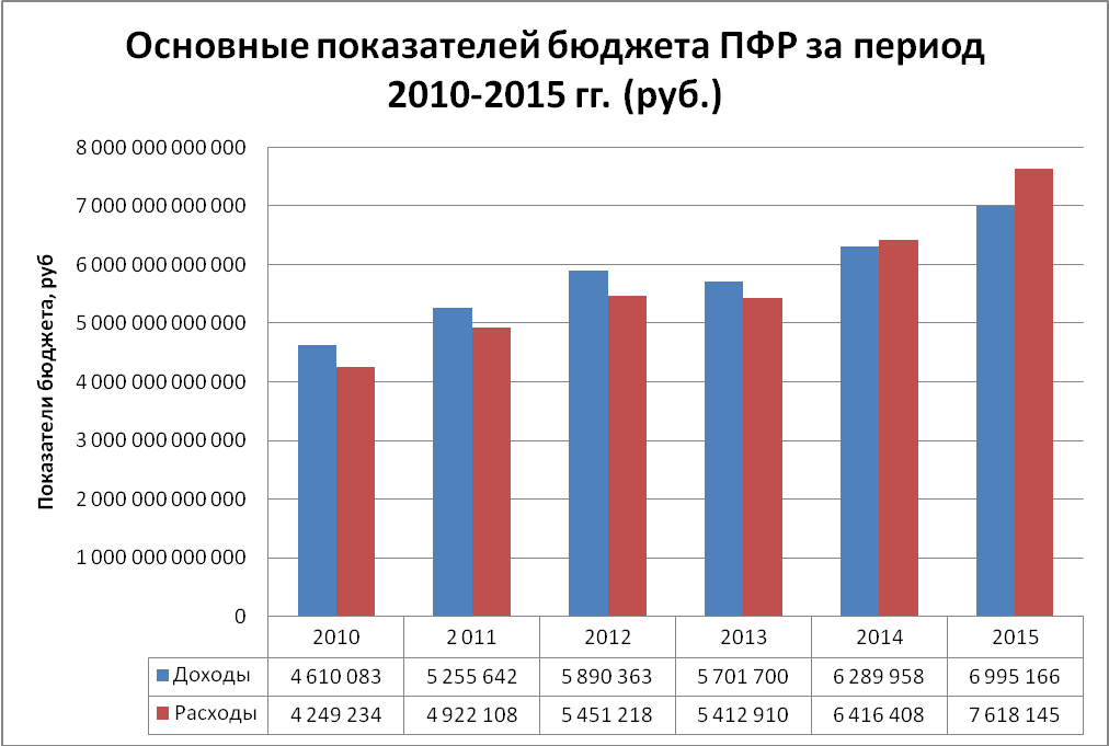Бюджетный фонд россии