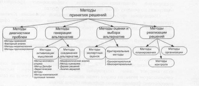 Какие методы принимают. Классификация методов принятия управленческих решений схема. Процедура психологического обследования блок схема. Классификация методов реализации решений. Психологические методы принятия управленческих решений.