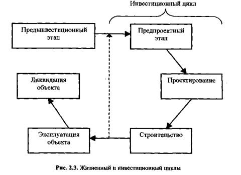 Этапы жизненного цикла инвестиционно строительного проекта