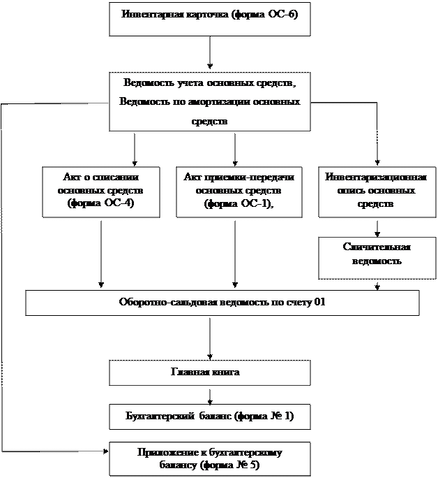 Схема документооборота по учету основных средств