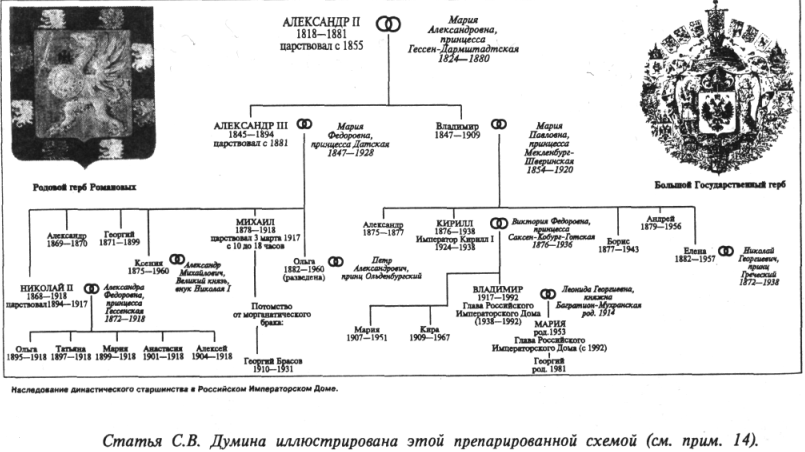 Схема династии романовых с датами правления и кто кому родственник