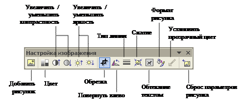 Кнопка добавить рисунок на панели инструментов настройки изображения служит для