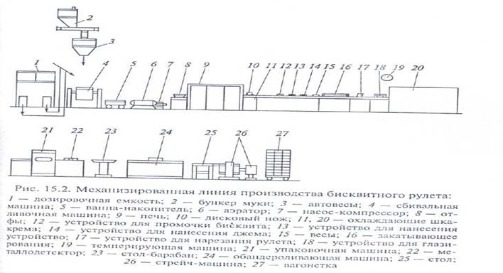 Линии для производства пирожных и тортов