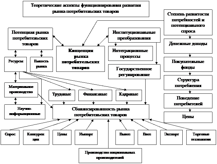 Виды экономических продуктов