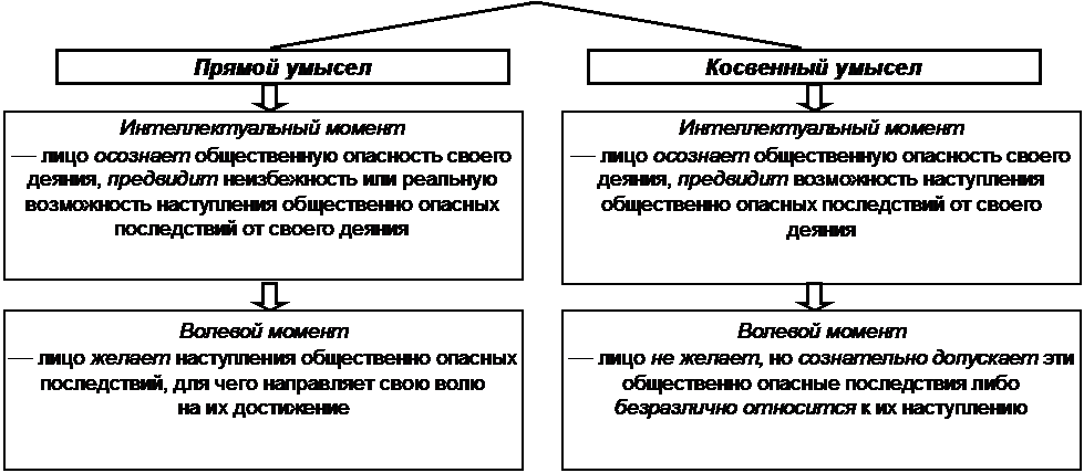 Прямой и косвенный умысел различия. Прямой и косвенный умысел. Умысел прямой и косвенный примеры. Прямой умысел интеллектуальный и волевой моменты.