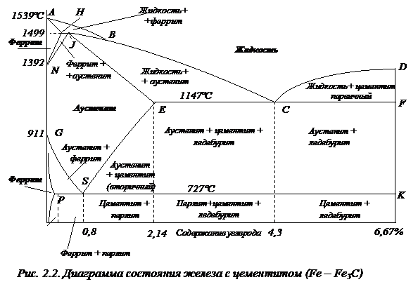 Диаграмма состояния сплавов железо углерод