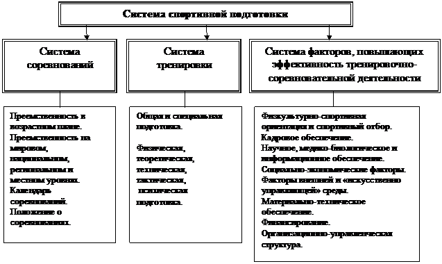 Компоненты системы спортивной подготовки. Схема компонентов системы спортивной подготовки. Система спортивной тренировки. Основные составляющие спортивной подготовки.