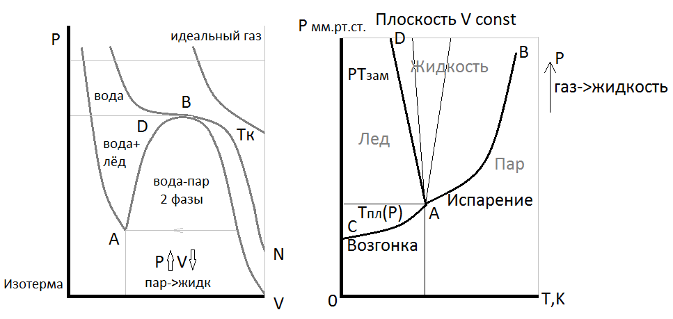 Фазовых состояний воды. Фазовая диаграмма углекислого газа. Фазовая диаграмма p-v. Фазовая диаграмма воды тройная точка. Фазовая диаграмма состояния p v.