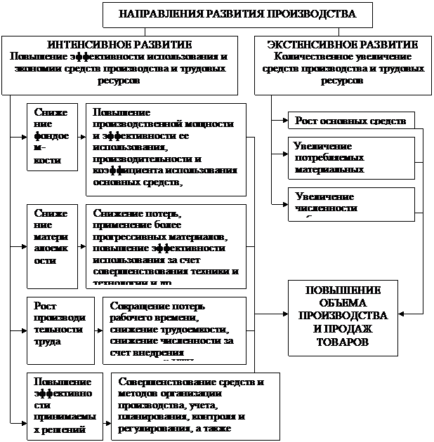 Уровень развития производства