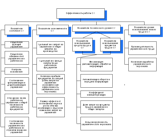 Эффективность функционирования системы управления. Показатели и критерии эффективности функционирования систем. Показатели системы управления предприятием. Оценка эффективности системы управления администрации. Административно-управленческий аппарат организации.