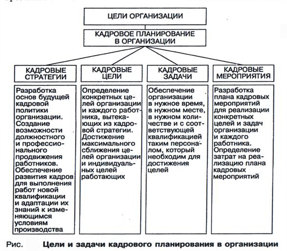 Задачи кадрового планирования