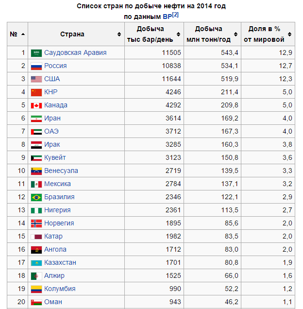 Страны больше всех добывающие нефть. Страны Лидеры по объемам добычи нефти. Таблица по добыче нефти в мире 2020. Добыча нефти по странам 2020 таблица. Рейтинг стран по добыче нефти.