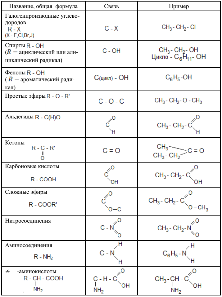 Назвать формулы органических соединений. Классы органических соединений в химии. Общие формулы основных классов органических веществ. Органические соединения разных классов таблица. Классы органических веществ таблица.