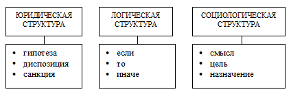 Структура нормы права схема