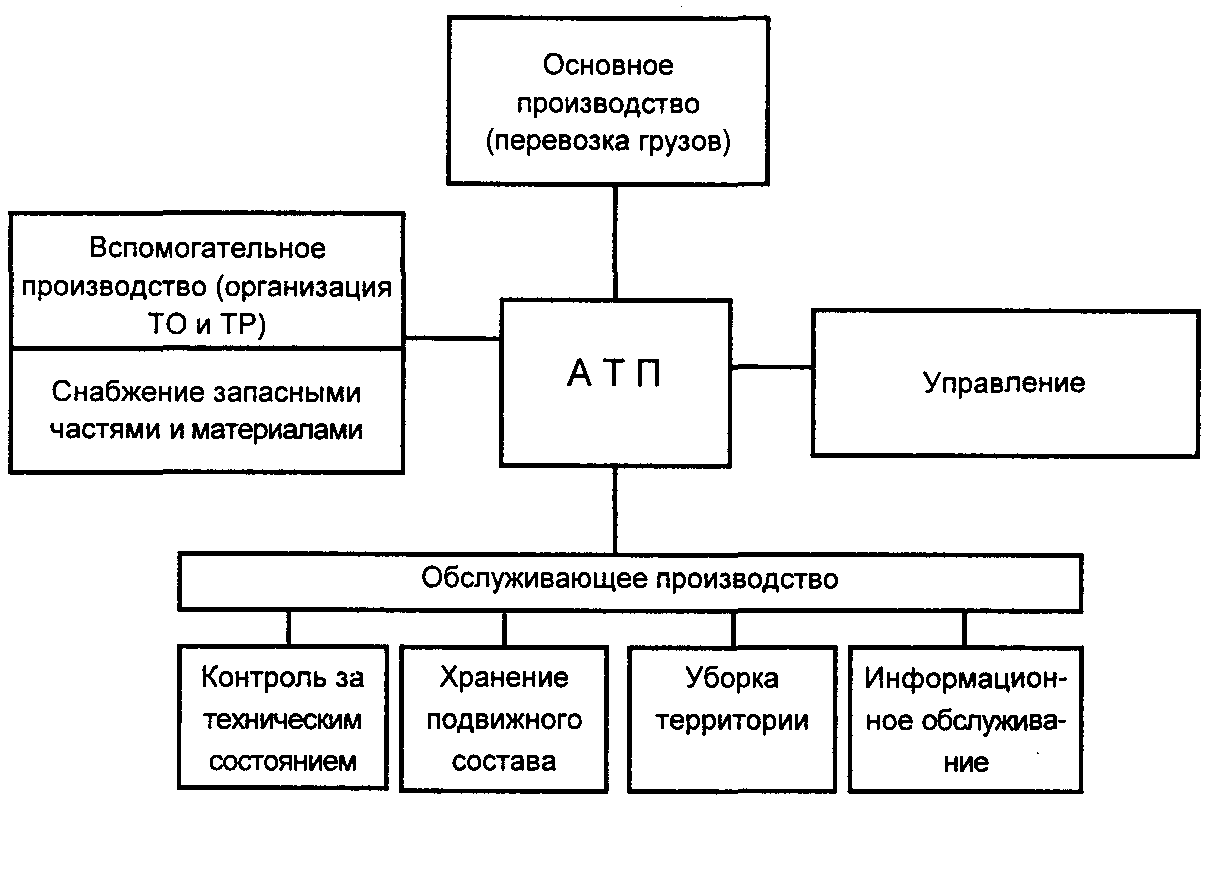 Техническая 10 организации. Структурная схема управления автотранспортным предприятием. Организационно-производственная структура АТП. Структура автомобильного предприятия схема. Производственная структура АТП.