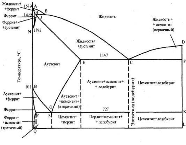 Диаграмма состояния железоуглеродистых сплавов. Феррит и цементит третичный. Цементит первичный вторичный третичный. Третичный цементит. Вторичный цементит.