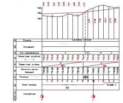 Продольный профиль трассы геодезия чертеж