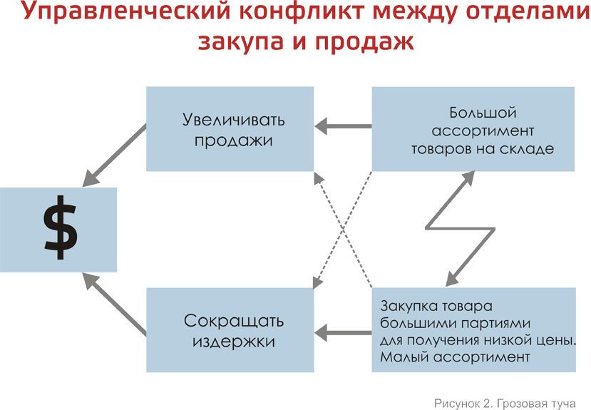 Схема конфликта в менеджменте