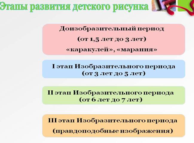 В изобразительной деятельности ребенка стадия правдоподобных изображений наступает