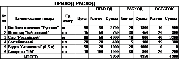 Таблица приход расход остаток. Пример таблицы прихода и расхода продуктов. Таблица учета материалов приход расход. Таблицы учета для магазина продуктов. Таблица в экселе приход расход продуктов.