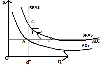На рисунке показаны кривые совокупного спроса ad краткосрочного sras и долгосрочного