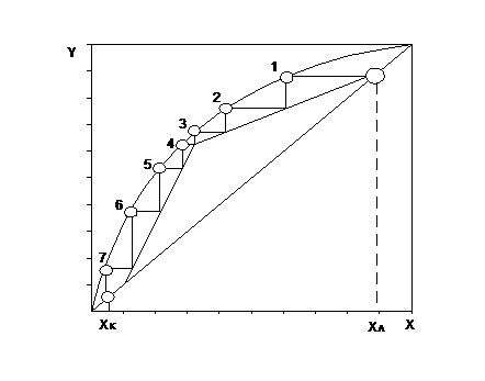 X y диаграмма ректификации