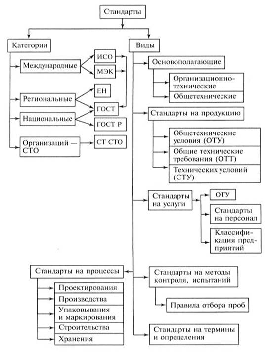 Виды стандартов