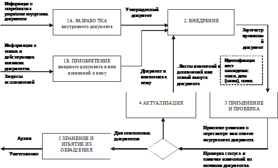 Блок схема управление документацией