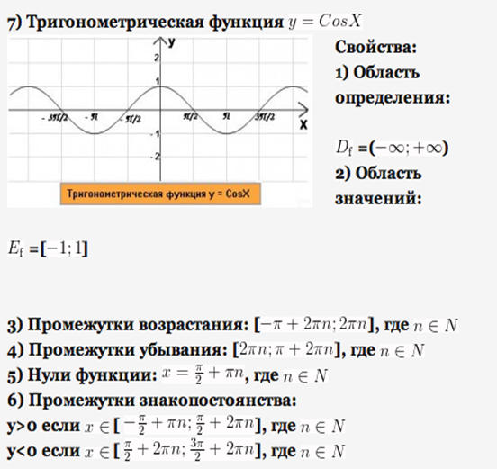 Производную функции y x cosx. Функции и их свойства графики функций. Тригонометрические функции y cosx их свойства и графики. Свойства тригонометрических функций косинусоида. Область определения функции нули функции.