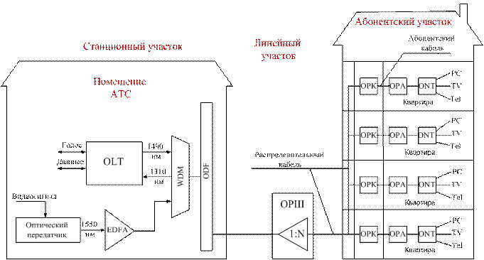 Структурная схема pon сети