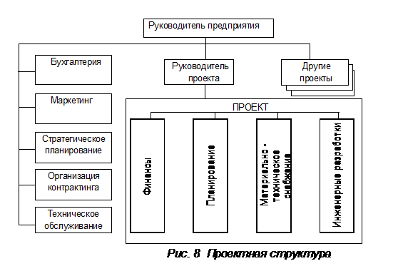 Какая организационная структура применяется для крупных проектов