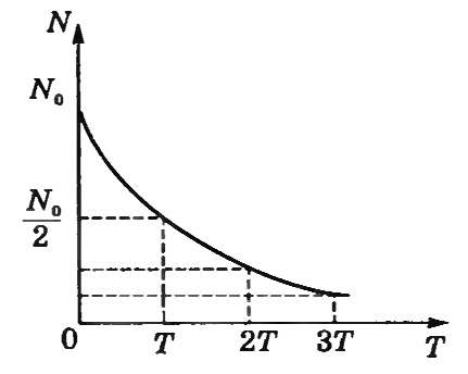 График распада. Закон радиоактивного распада график. График закона закона радиоактивного распада. Закон радиоактивного распада формула. Кривая радиоактивного распада.