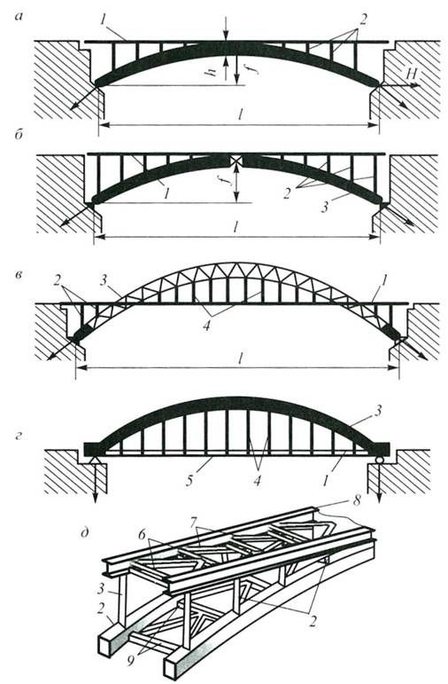 Арочный мост схема