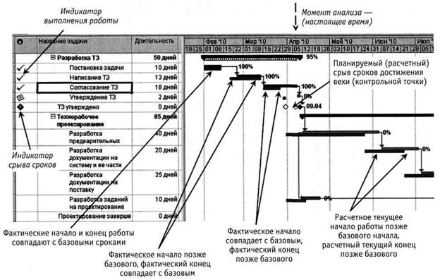 Веха контрольная точка проекта это