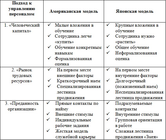 Американская модель управления организацией