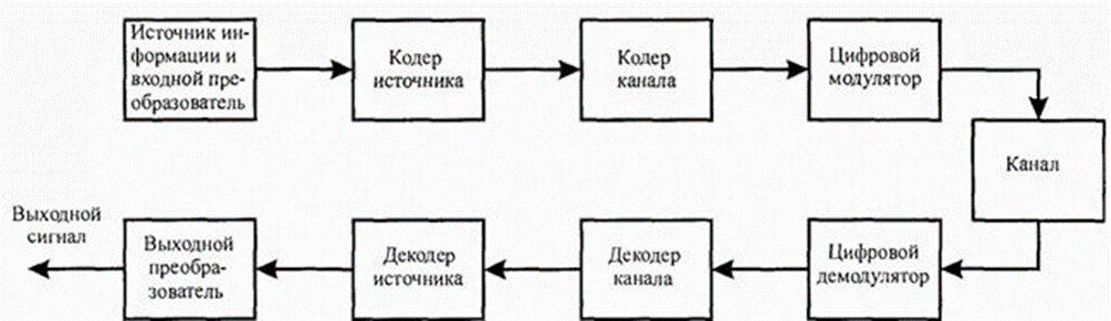 Структурные схемы радиопередающего и радиоприемного устройства