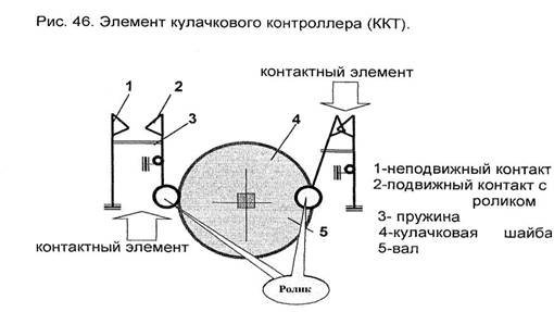 Схемы кулачковых задающих устройств