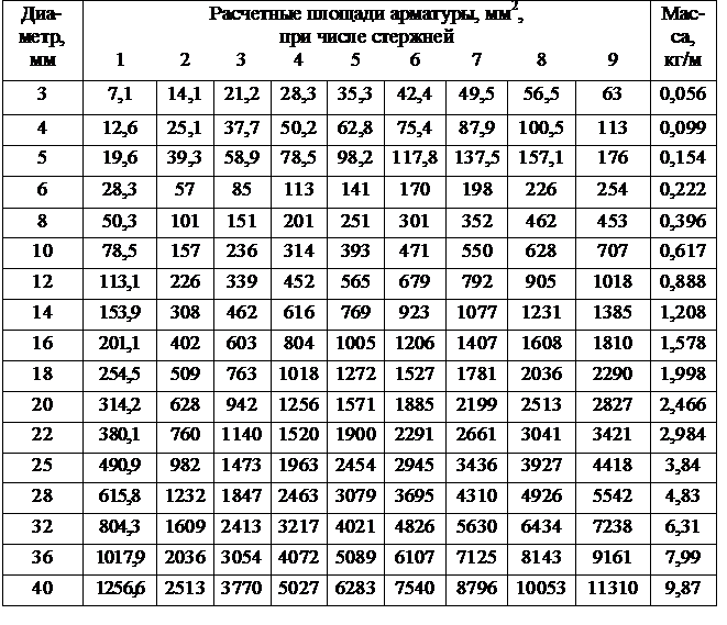 Рабочая площадь арматуры. Сортамент арматуры таблица. Площадь арматуры таблица. Сечение арматуры таблица. Сортамент арматуры таблица вес 1 метра.