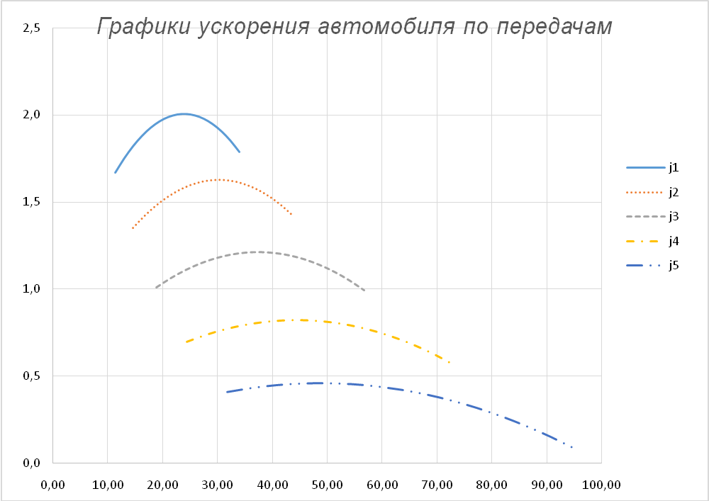 Стандартная диаграмма ускорения