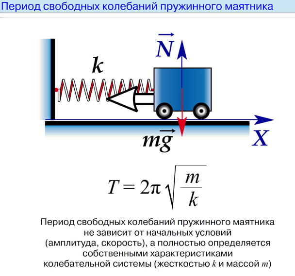 Частота колебаний пружинного маятника определение. Как найти период колебания пружины. Собственная частота колебаний пружинного маятника. Период колебаний пружинного маятника. Период колебаний пружинного маятника зависит от.
