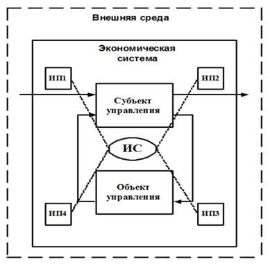 Структура экономической системы